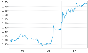 Chart Mini Future Short Bitcoin Group - 1 Woche