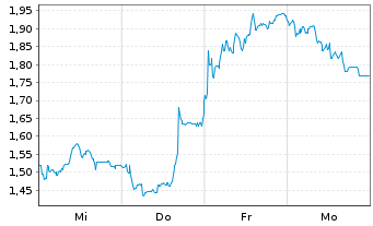 Chart Mini Future Short Bitcoin Group - 1 Woche