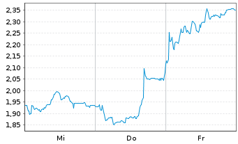 Chart Mini Future Short Bitcoin Group - 1 Woche