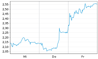 Chart Mini Future Short Bitcoin Group - 1 Woche