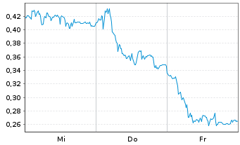 Chart Mini Future Long SMA Solar - 1 Woche