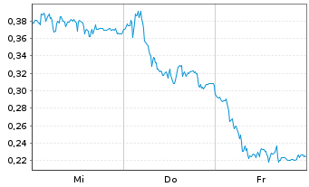 Chart Mini Future Long SMA Solar - 1 Woche