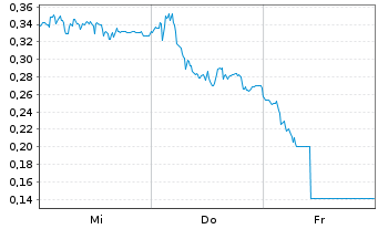Chart Mini Future Long SMA Solar - 1 Woche