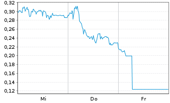 Chart Mini Future Long SMA Solar - 1 Woche