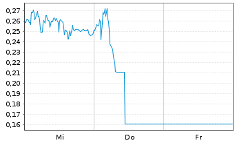 Chart Mini Future Long SMA Solar - 1 Woche
