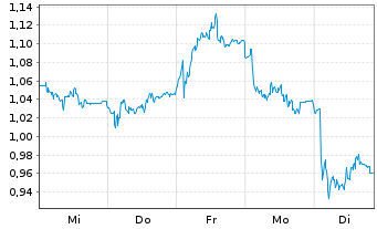 Chart Mini Future Short FinTech Group - 1 Woche