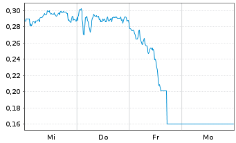 Chart Mini Future Long ING - 1 Woche