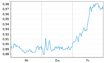 Chart Mini Future Short ING - 1 Woche