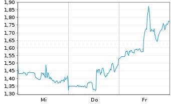 Chart Mini Future Short CrowdStrike Holdings - 1 Woche