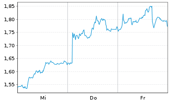 Chart Mini Future Short OMV - 1 Woche