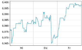 Chart Mini Future Short Vivoryon Therapeutics - 1 Woche