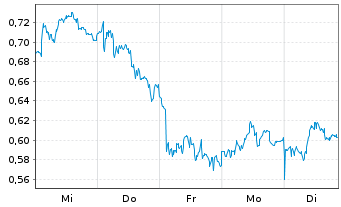Chart Mini Future Long Fresenius - 1 Woche