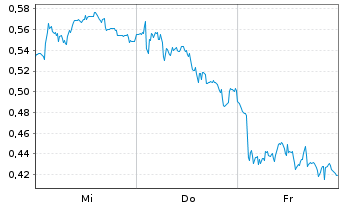 Chart Mini Future Long Fresenius - 1 Woche