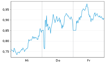 Chart Mini Future Long British American Tobacco - 1 Woche