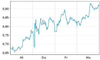 Chart Mini Future Long British American Tobacco - 1 Woche