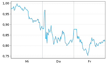 Chart Mini Future Short British American Tobacco - 1 Woche