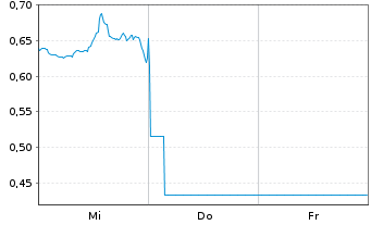 Chart Mini Future Long Realty Income - 1 Woche