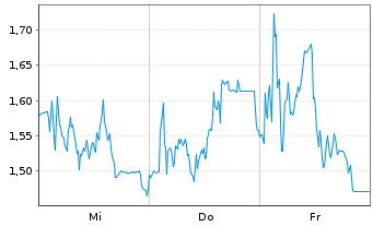 Chart Mini Future Long HelloFresh - 1 Woche