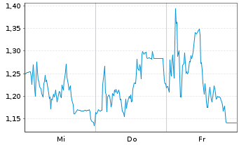 Chart Mini Future Long HelloFresh - 1 Woche
