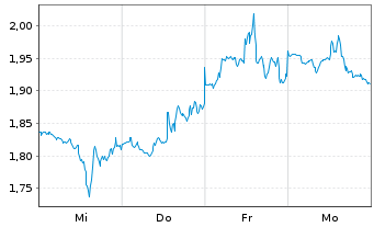 Chart Mini Future Short Boeing - 1 Woche