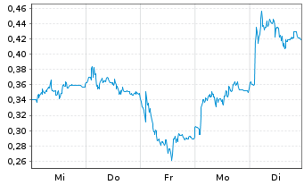 Chart Mini Future Long FinTech Group - 1 Woche