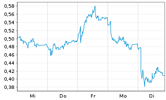 Chart Mini Future Short FinTech Group - 1 Woche