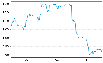 Chart Mini Future Long Tencent Holdings - 1 Woche