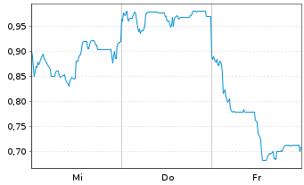 Chart Mini Future Long Tencent Holdings - 1 Woche