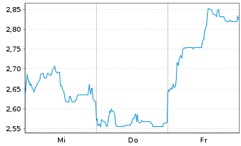 Chart Mini Future Short Tencent Holdings - 1 Woche