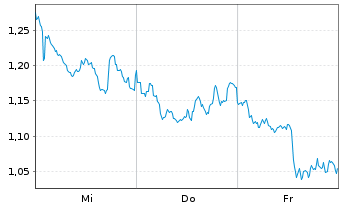Chart Mini Future Long TotalEnergies - 1 Woche