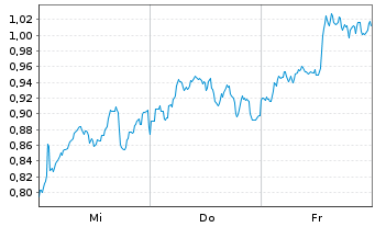 Chart Mini Future Short TotalEnergies - 1 Woche