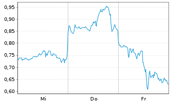 Chart Mini Future Long Oracle - 1 Woche