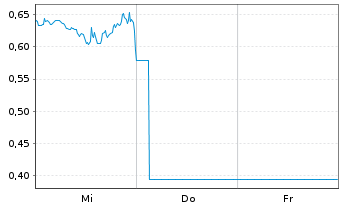 Chart Mini Future Short Oracle - 1 Woche