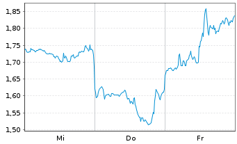 Chart Mini Future Short Oracle - 1 Woche