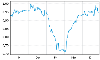 Chart Mini Future Long DWS - 1 Woche
