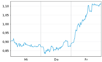 Chart Mini Future Short DWS - 1 Woche
