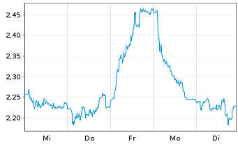 Chart Mini Future Short DWS - 1 Woche