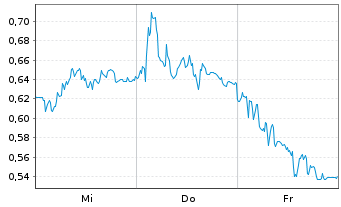 Chart Mini Future Long Hochtief - 1 Woche