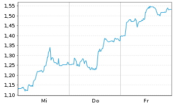 Chart Mini Future Short Gerresheimer - 1 Woche