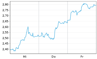 Chart Mini Future Short Gerresheimer - 1 Woche