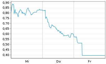 Chart Mini Future Long Siemens Healthineers - 1 Woche