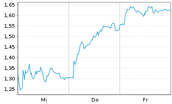 Chart Mini Future Short Siemens Healthineers - 1 Woche