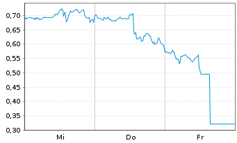 Chart Mini Future Long Salesforce.com - 1 Woche