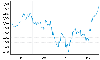Chart Mini Future Long Johnson&Johnson - 1 Woche