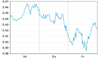 Chart Mini Future Long Johnson&Johnson - 1 Woche