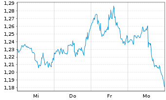 Chart Mini Future Short Johnson&Johnson - 1 Woche