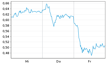 Chart Mini Future Long S&T - 1 Woche