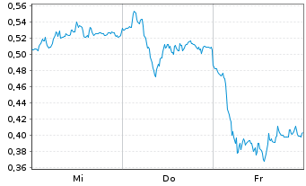Chart Mini Future Long S&T - 1 Woche