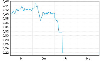 Chart Mini Future Long S&T - 1 Woche