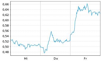 Chart Mini Future Short S&T - 1 Woche